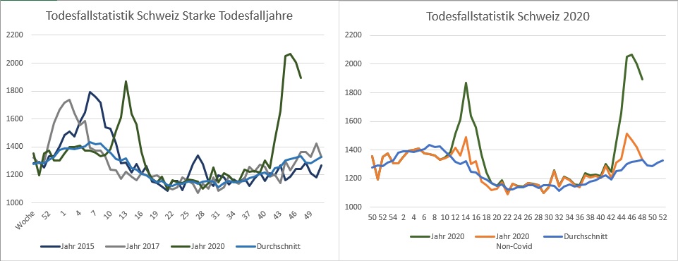 Sterbestatistik Schweiz 2010 bis 2020