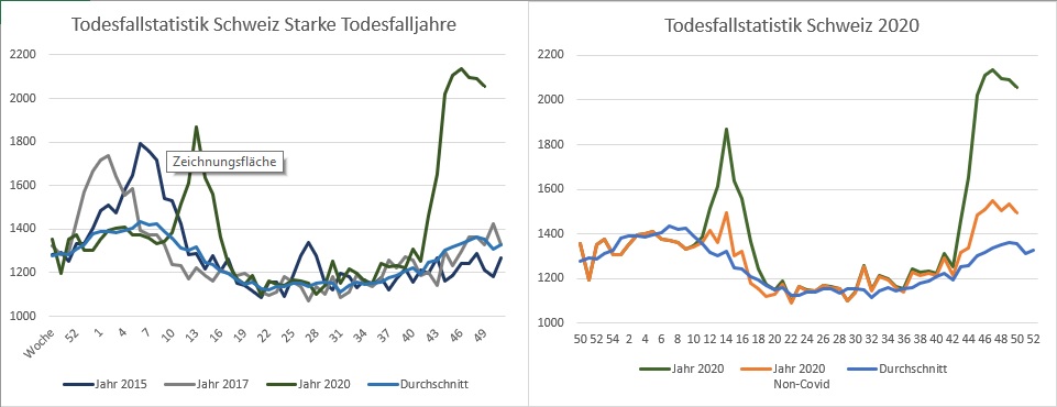 Sterbestatistik Schweiz 2010 bis 2020