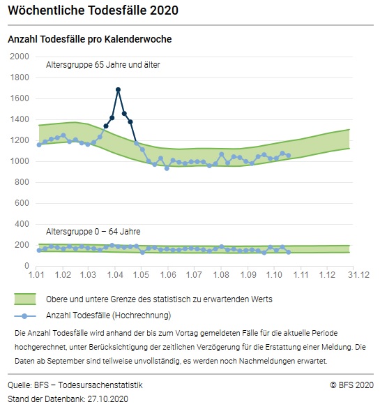 Sterbestatistik Schweiz 27.10.2020