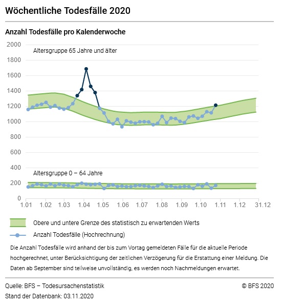 Sterbestatistik Schweiz 3.11.2020