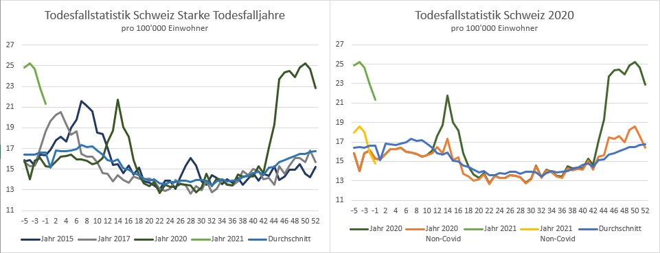 BFS Sterbestatistik 2020-2021