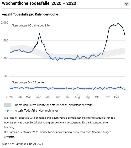 BFS Sterbestatistik 2020