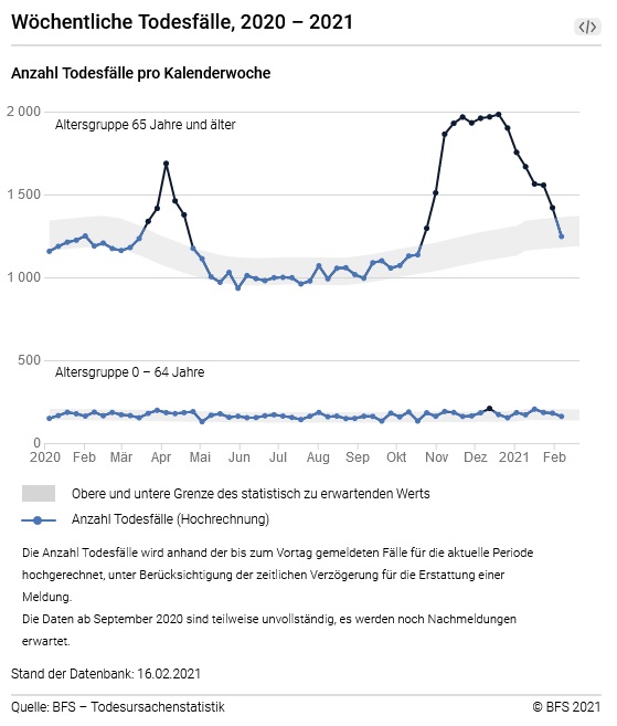 BFS Sterbestatistik 2021-02-16