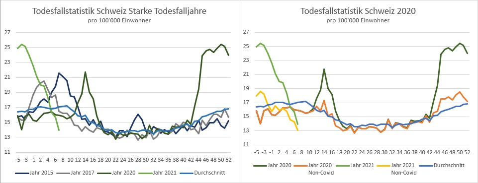 BFS Sterbestatistik 2.3.2021 Normalisiert pro 100k