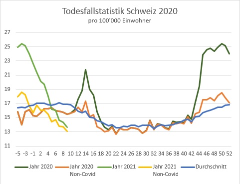 BFS Sterbestatistik Schweiz 16.03.2021