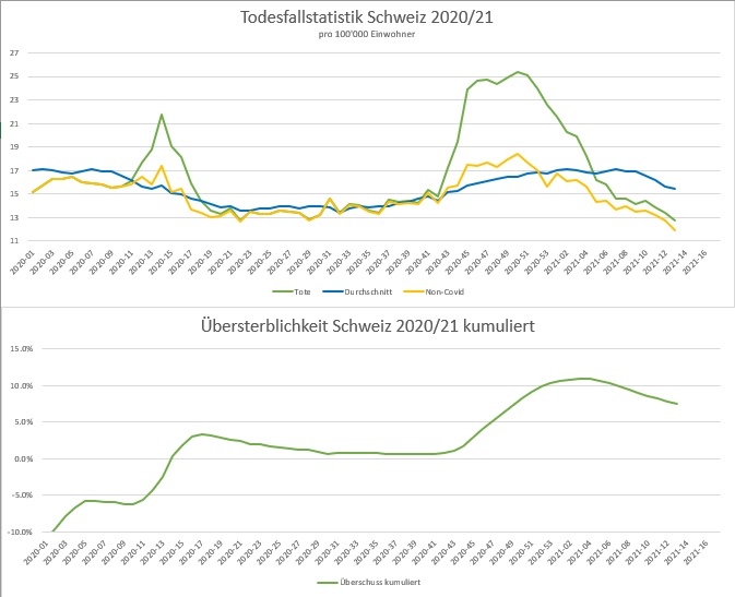 BFS Sterbestatistik Schweiz