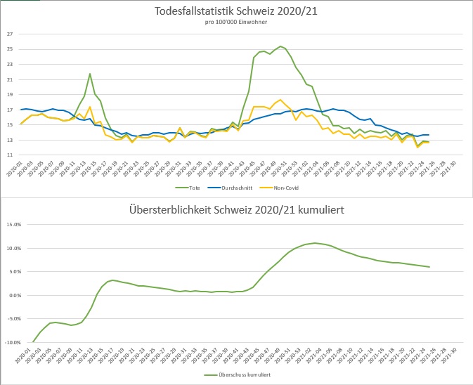 BFS Sterblichkeitsstatisik 2021-07-06 normalisiert pro 100k