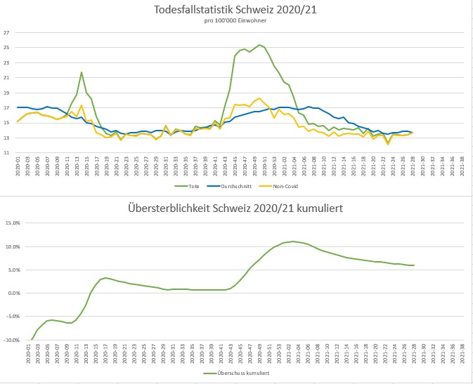 BFS Sterblichkeitsstatistik 2021-07-31