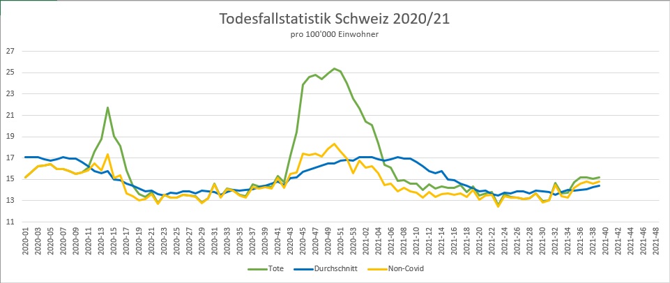 BFS Sterbestatistik Schweiz 2021-10-12