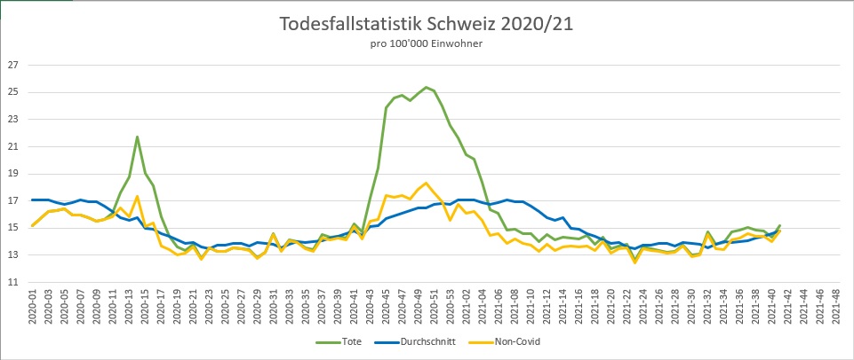 BFS Todesfallstatistick 26.10.2021