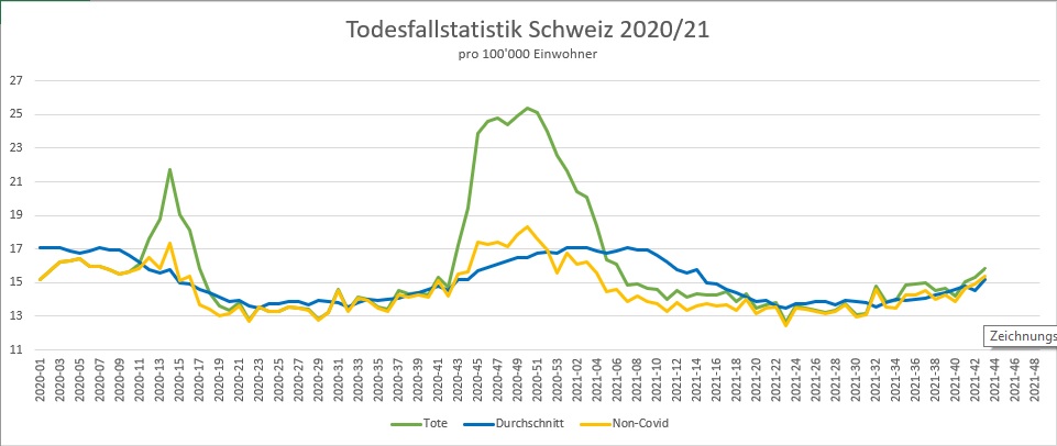 BFS Sterblichkeitsstatistik 2021-09-11