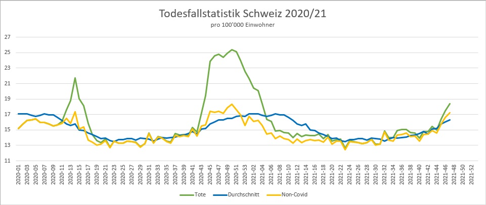 BFS Sterbestatistik 2021-12-07