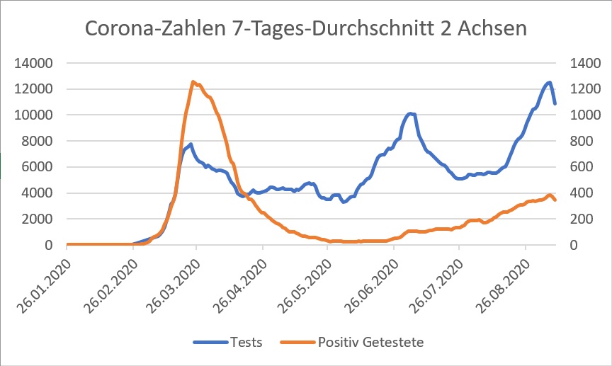 Corona Fallzahlen Tests vs. Positiv