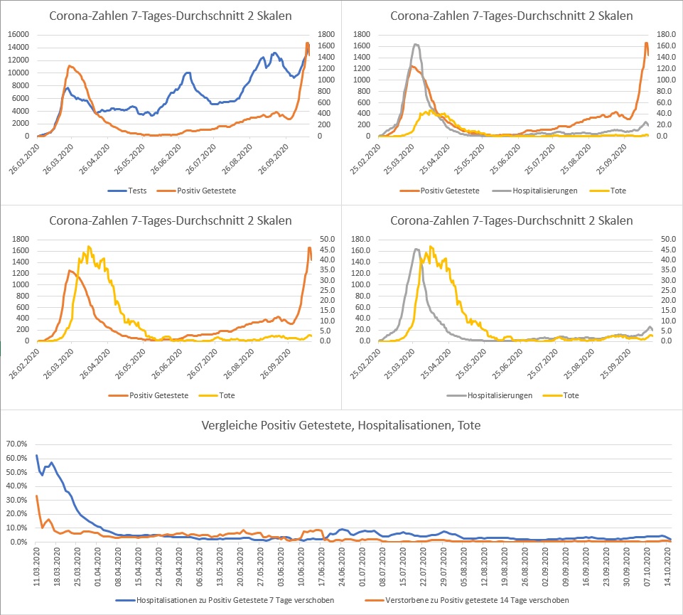 Corona Fallzahlen 2020-10-15