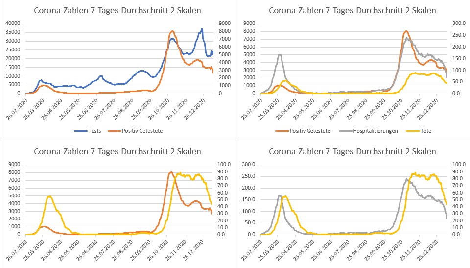 Corona Fallzahlen von Beginn