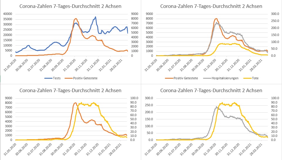 Corna Sterblichkeit 2. Welle 16.03.2021