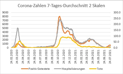 BAG Corona Fallzahlen 2021-07-31