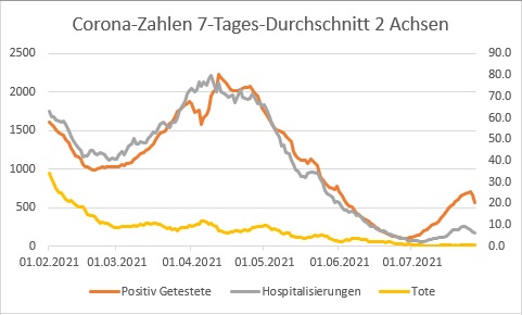 Corona Fallzahlen Dritte Welle 2021-07-31