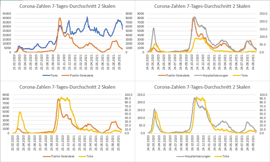 Corona Fallzahlen 2021-10-21