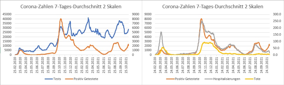 Corona Fallzahlan 2021-11-09