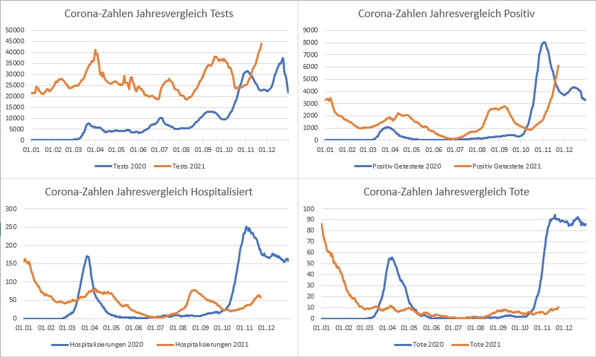 Corona Fallzahlen 2021-11-26 Jahresvergleich