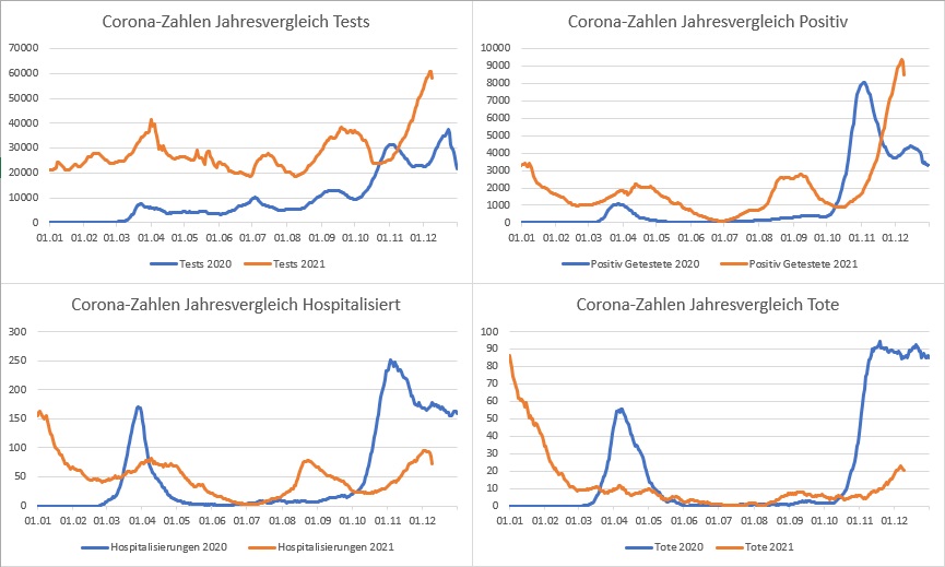 BAG Corona Fallzahlen Jahresvergleich 2021-12-09